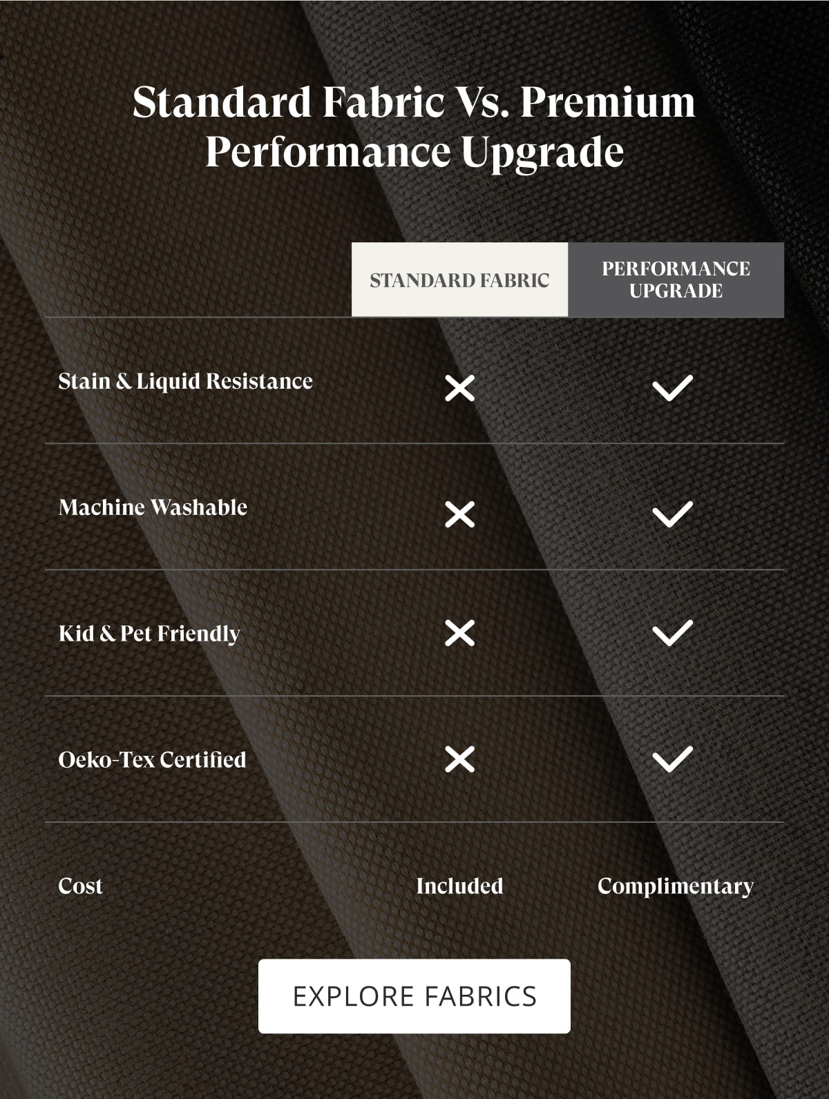 Standard Fabric vs. Premium Performance Upgrade. Explore Fabrics