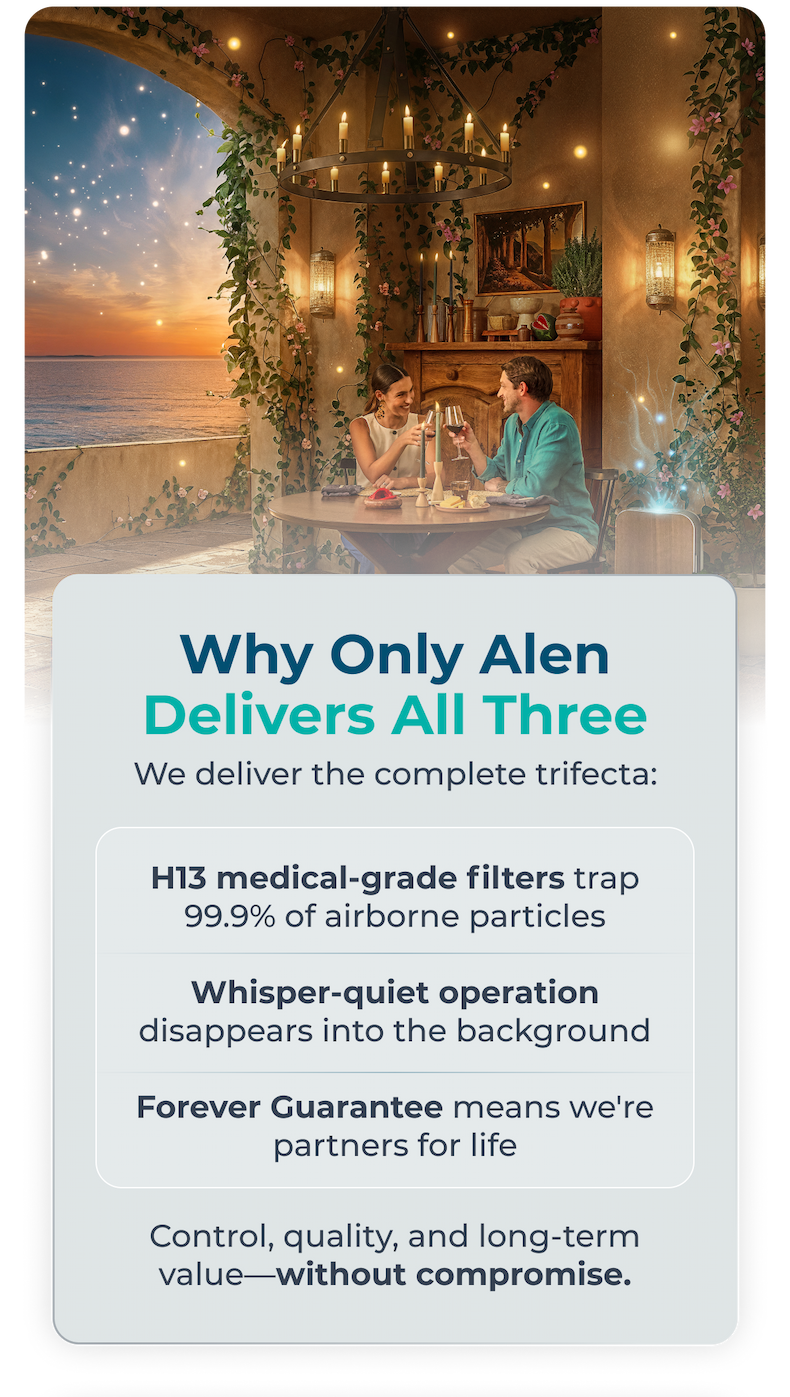 Why Only Alen Delivers All Three We deliver the complete trifecta:  H13 medical-grade filters trap 99.9% of airborne particles Whisper-quiet operation disappears into the background Forever Guarantee means we're partners for life  Control, quality, and long-term value—without compromise.