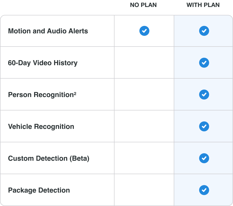 Table of app features. No plan: Motion and Audio Alerts. With plan: Motion and Audio Alerts, 60-Day Video History, Person Recognition, Vehicle Recognition, Custom Detection (Beta), Package Detection.
