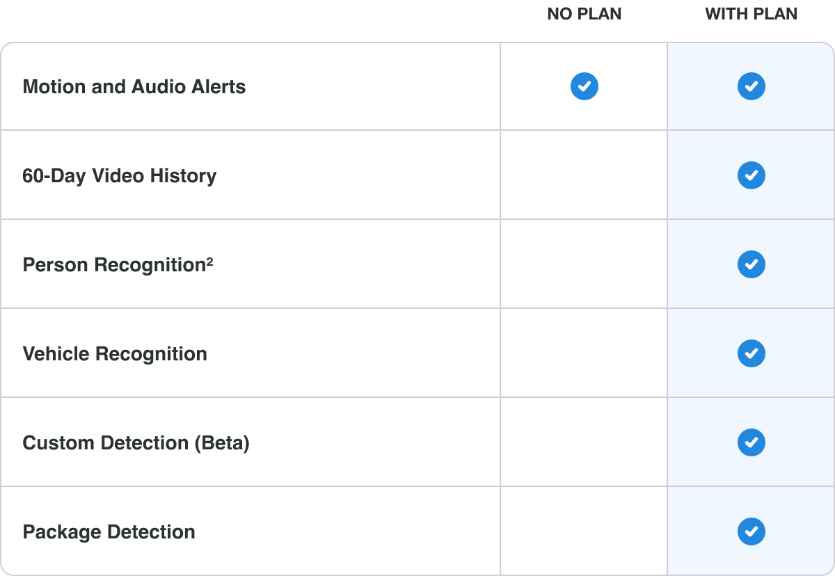 Table of app features. No plan: Motion and Audio Alerts. With plan: Motion and Audio Alerts, 60-Day Video History, Person Recognition, Vehicle Recognition, Custom Detection (Beta), Package Detection.