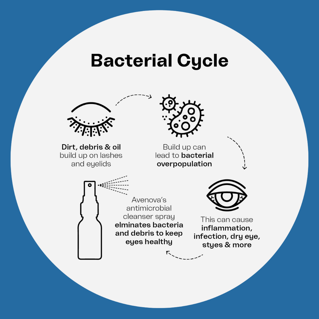 Break the bacterial cycle!
