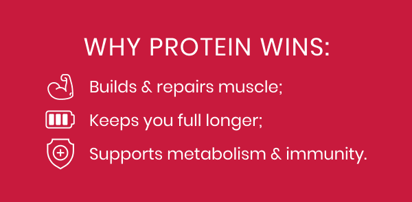 Why Protein Wins