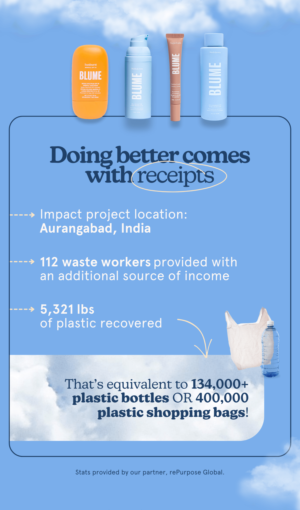 Doing better comes with receipts: Impact project location: Aurangabad, India | 112 waste workers provided with an additional source of income | 5,321 lbs of plastic recovered [That’s equivalent to 134,000+ plastic bottles OR 400,000 plastic shopping bags!] *Stats provided by our partner, rePurpose Global.