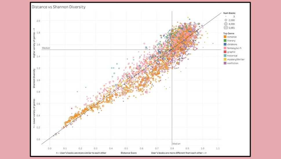 a white graph against a pink background of reader statistics