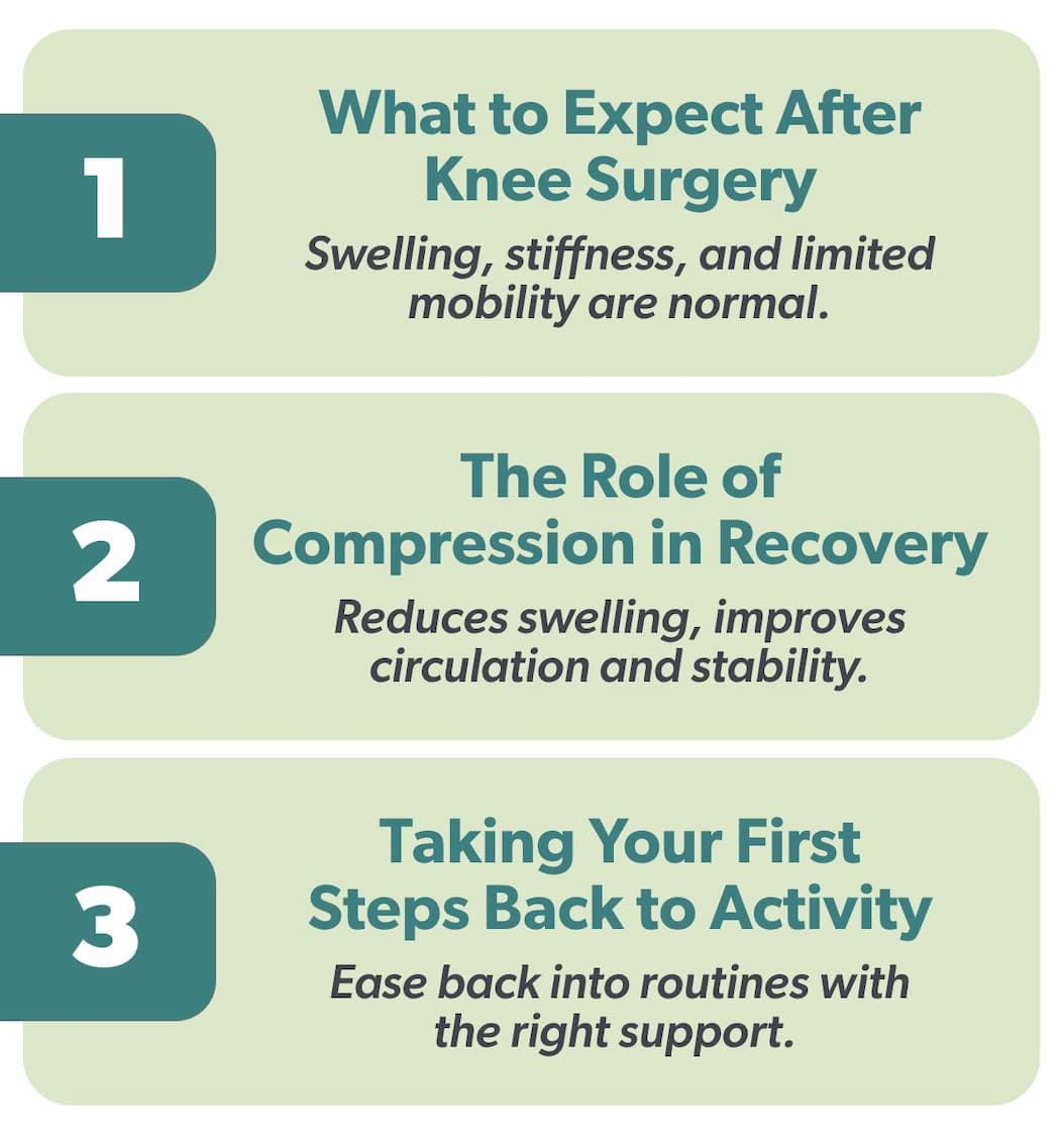 BLOCK 1 -  What to Expect After Knee Surgery  Swelling, stiffness, and limited mobility are normal.  BLOCK 2 -  The Role of Compression in Recovery Reduces swelling, improves circulation and stability.  BLOCK 3 -  Taking Your First Steps Back to Activity Ease back into routines with the right support. 