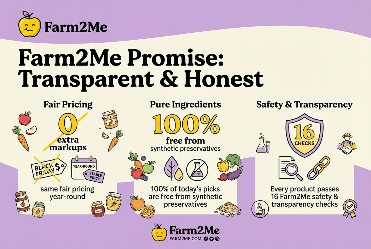 Infographic: zero markups and clean-ingredient Black Friday at Farm2Me