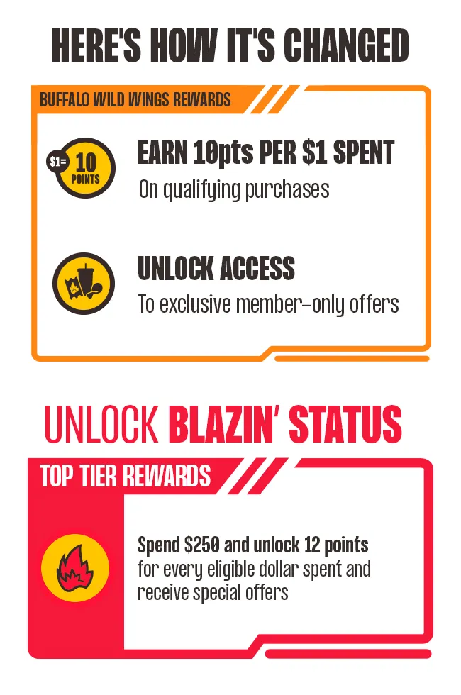 HERE'S HOW IT'S CHANGED | EARN 10PTS PER $1 SPENT ON QUALIFYING PURCHASES | UNLOCK ACCESS TO EXCLUSIVE MEMBER - ONLY OFFERS