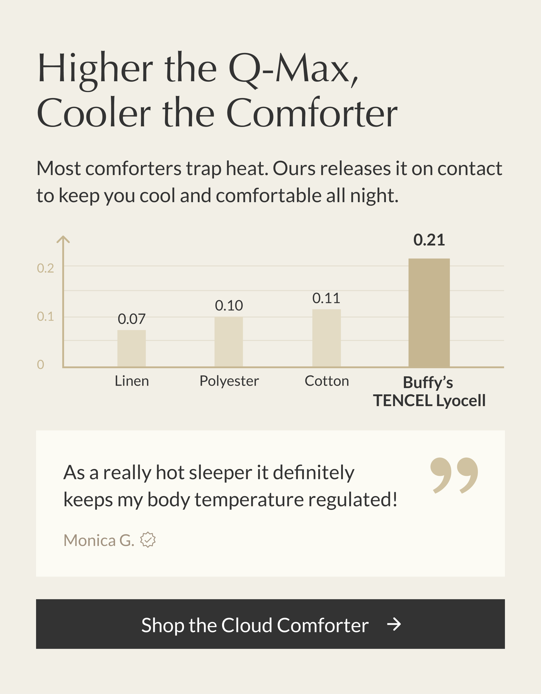 Buffy Cloud Comforter with TENCEL™ Lyocell tested for superior cooling performance—best comforter for hot sleepers.