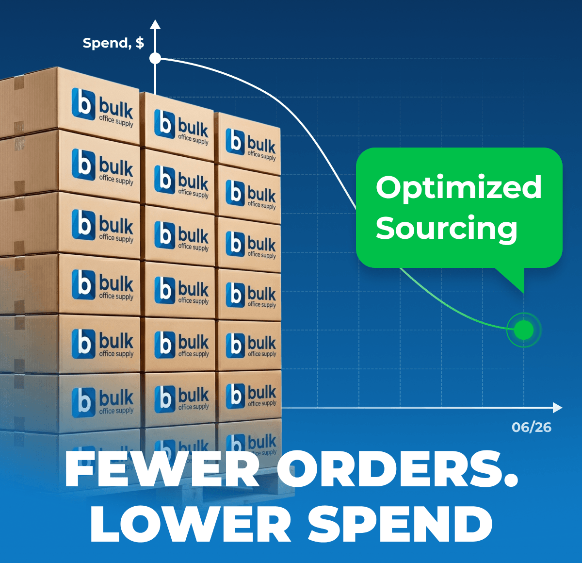 Fewer Orders Lower spend