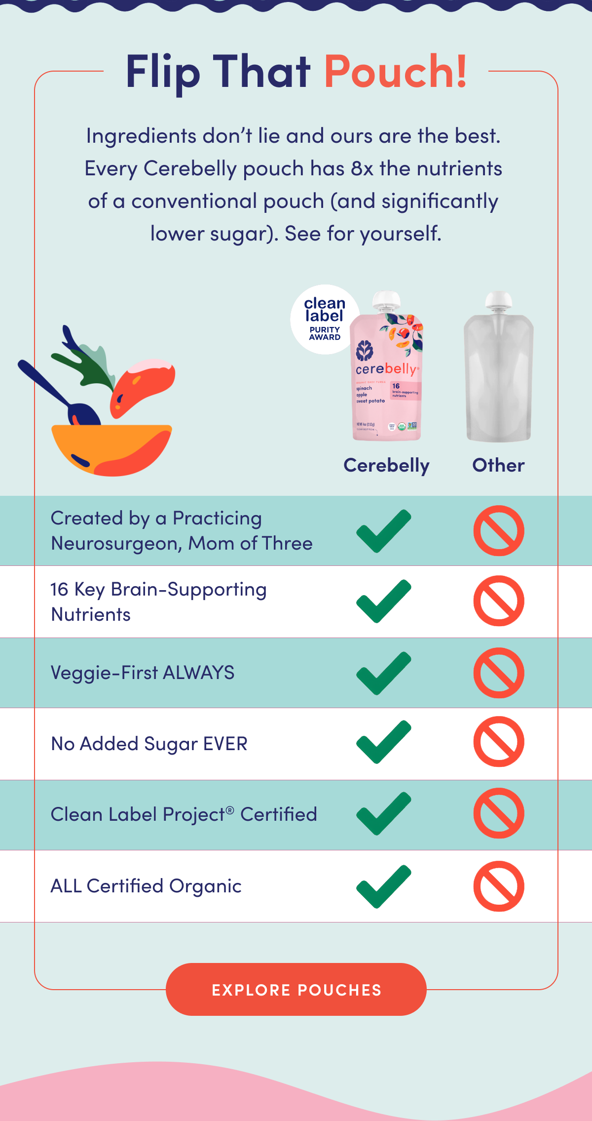 Flip That Pouch! | Ingredients don't lie and ours are the best. Every Cerebelly pouch has 8x the nutrients of a conventional pouch (and significantly lower sugar). See for yourself. | Our pouches are created by a practicing neurosurgeon, Mom of three; have 16 key brain-supporting nutrients; veggie-first always; have no added sugar ever; are Clean Label Project® Certified; All Certified Organic | EXPLORE POUCHES