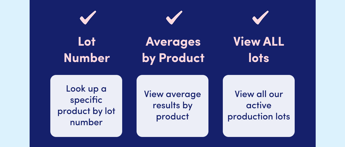 Lot Number - Look a specific product by lot number | Averages by Product - View average results by product | View ALL lots - View all our active production lots