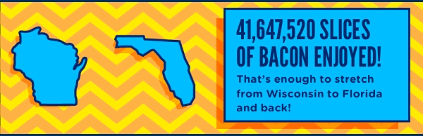 41,647,520 slices of bacon enjoyed! That's enough to stretch from Wisconsin to Florida and back!