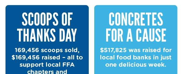 SCOOPS OF THANKS DAY: 169,456 scoops sold, $169,456 raised - all to support local FFA chapters and agricultural education. CONCRETES FOR A CAUSE: $517,825 was raised for local food banks in just one delicious week.