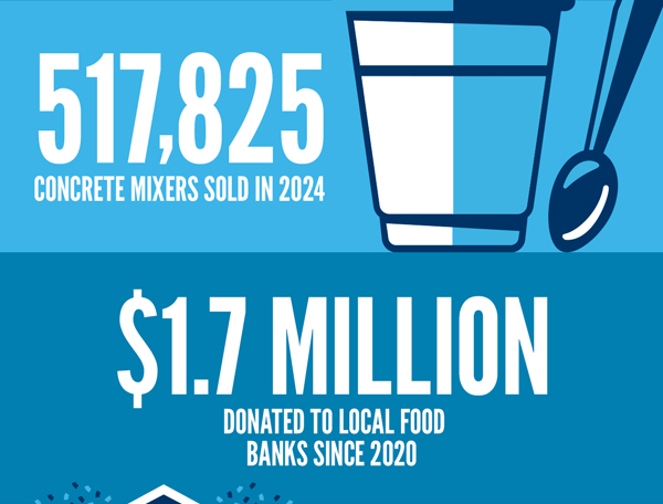 517,825 Concrete Mixers were sold in 2024, and $1,700,000 has been donated to local food banks since 2020. $6,500,000 has been raised through the Thank You Farmer's Project since 2013.