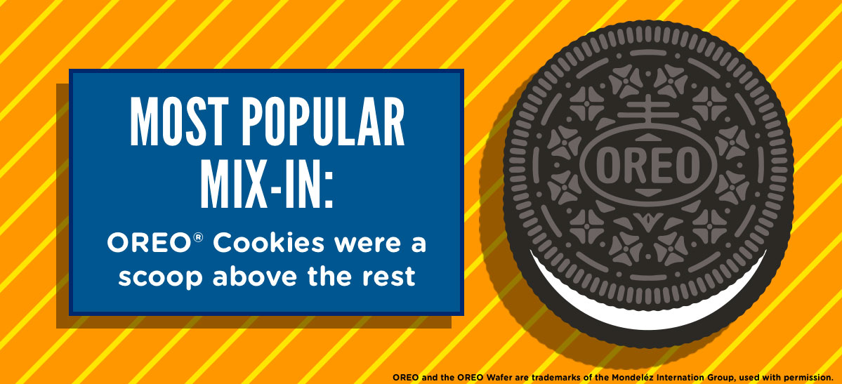 Most popular mix-in: OREO Cookies were a scoop above the rest (OREO and the OREO Wafer are trademarks of the Mendelez International Group, used with permission).
