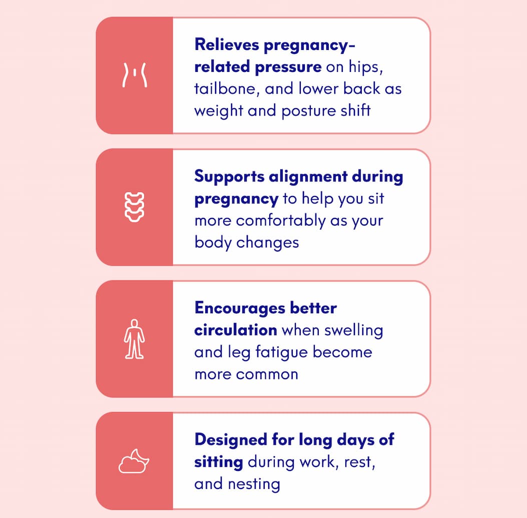 - Relieves pregnancy-related pressure on hips, tailbone, and lower back as weight and posture shift - Supports alignment during pregnancy to help you sit more comfortably as your body changes - Encourages better circulation when swelling and leg fatigue become more common - Designed for long days of sitting during work, rest, and nesting