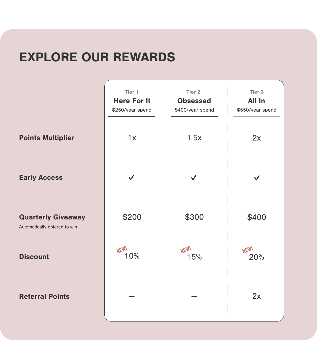 EXPLORE OUR REWARDS.
