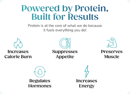 Powered by Protein, Built for Results Protein is at the core of what we do because it fuels everything you do! "- Increases Calorie Burn - Suppresses Appetite - Preserves Muscle - Regulates Hormones - Increases Energy"