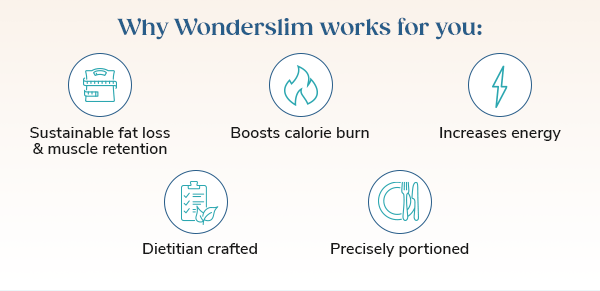 Why wonderslim works for you: "- Sustainable fat loss & muscle retention - Boosts calorie burn - Increases energy - Dietitian crafted - Precisely portioned"