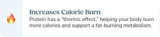Increases Calorie Burn Protein has a “thermic effect,” helping your body burn more calories and support a fat-burning metabolism.
