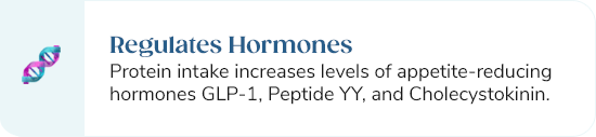 Regulates Hormones Protein intake increases levels of appetite-reducing hormones GLP-1, Peptide YY, and Cholecystokinin.