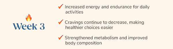 Week 3 Increased energy and endurance for daily activities Cravings continue to decrease, making healthier choices easier Strengthened metabolism and improved body composition