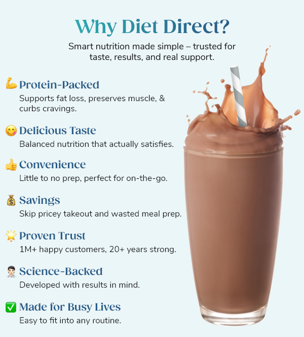 Why Diet Direct?  Smart nutrition made simple - here’s why so many trust Diet Direct every day: "Protein-Packed: Supports fat loss, preserves muscle, and curbs cravings. Delicious Taste: Balanced nutrition that actually satisfies. Convenience: Little to no prep, perfect for on-the-go. Savings: Skip pricey takeout and wasted meal prep. Proven Trust: 1M+ happy customers, 20+ years strong Science-Backed: Developed with results in mind. Made for Busy Lives: Easy to fit into any routine.