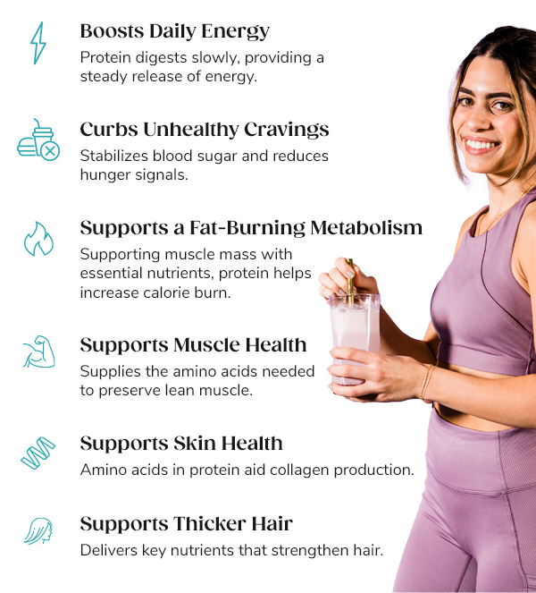 "Boosts Daily Energy  Protein digests slowly, providing a steady release of energy." "Curbs Unhealthy Cravings Stabilizes blood sugar and reduces hunger signals." "Supports a Fat-Burning Metabolism Supporting muscle mass with essential nutrients, protein helps increase calorie burn." "Supports Muscle Health Supplies the amino acids needed to preserve lean muscle." "Supports Skin Health Amino acids in protein aid collagen production." "Supports Thicker Hair Delivers key nutrients that strengthen hair."