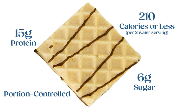 - 15g Protein - 210 Calories or less (per 2 wafer serving) - 6g Sugar - Portion-Controlled