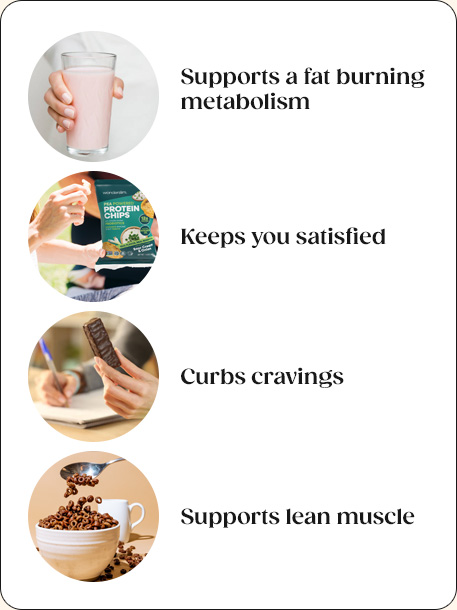 Protein helps rebalance the equation: - Supports a fat burning metabolism - Keeps you satisfied - Curbs cravings - Supports lean muscle