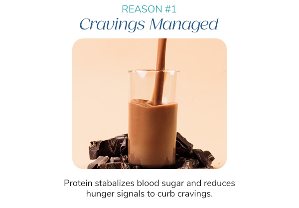 Reason #1: Cravings Managed Protein stabalizes blood sugar and reduces hunger signals to curb cravings.