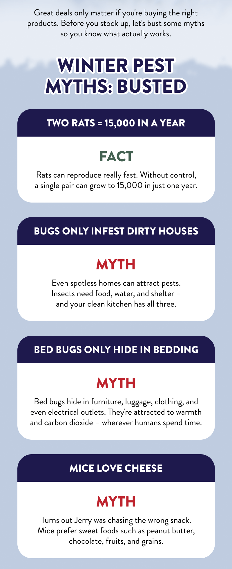 Great deals only matter if you're buying the right products. Before you stock up, let's bust some myths so you know what actually works.  Winter Pest Myths: Busted  Two Rats = 15,000 in a Year - FACT - Rats can reproduce really fast. Without control, a single pair can grow to 15,000 in just one year.  Bugs Only Infest Dirty Houses - MYTH - Even spotless homes can attract pests. Insects need food, water, and shelter – and your clean kitchen has all three.  Bed Bugs Only Hide in Bedding - MYTH - Bed bugs hide in furniture, luggage, clothing, and even electrical outlets. They're attracted to warmth and carbon dioxide – wherever humans spend time.  Mice Love Cheese - MYTH - Turns out Jerry was chasing the wrong snack. Mice prefer sweet foods such as peanut butter, chocolate, fruits, and grains.