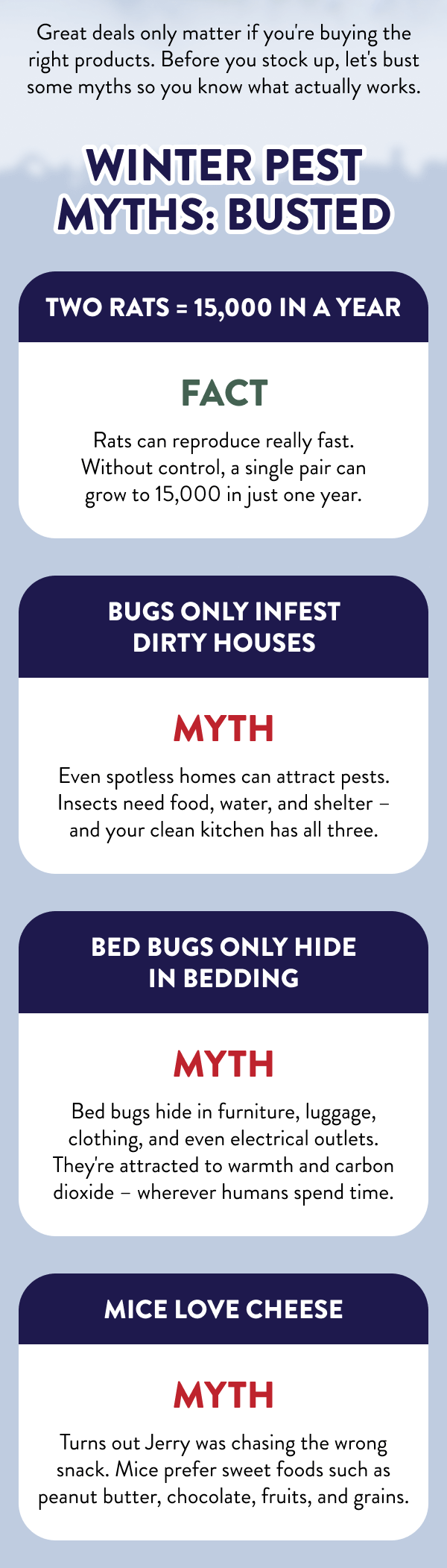 Great deals only matter if you're buying the right products. Before you stock up, let's bust some myths so you know what actually works. Winter Pest Myths: Busted Two Rats = 15,000 in a Year - FACT - Rats can reproduce really fast. Without control, a single pair can grow to 15,000 in just one year. Bugs Only Infest Dirty Houses - MYTH - Even spotless homes can attract pests. Insects need food, water, and shelter – and your clean kitchen has all three. Bed Bugs Only Hide in Bedding - MYTH - Bed bugs hide in furniture, luggage, clothing, and even electrical outlets. They're attracted to warmth and carbon dioxide – wherever humans spend time. Mice Love Cheese - MYTH - Turns out Jerry was chasing the wrong snack. Mice prefer sweet foods such as peanut butter, chocolate, fruits, and grains.