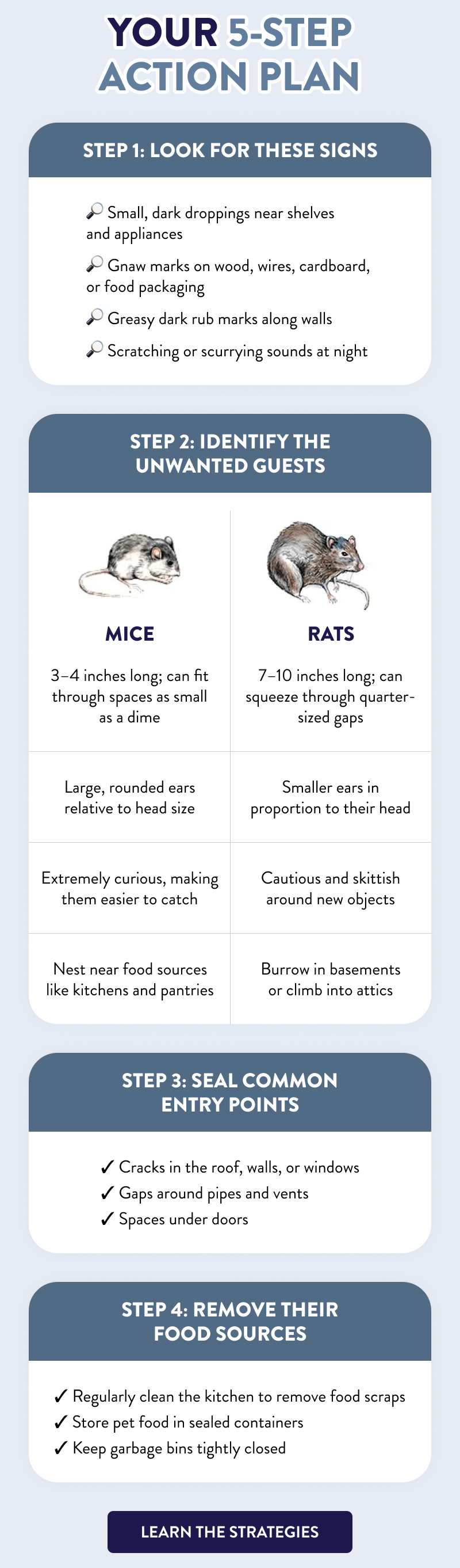 Your 5-Step Action Plan  1. Look for These Signs  🔎 Small, dark droppings near shelves and appliances 🔎 Gnaw marks on wood, wires, cardboard, or food packaging 🔎 Greasy dark rub marks along walls  🔎 Scratching or scurrying sounds at night  2. Identify the Unwanted Guests  Mice  3–4 inches long; can fit through spaces as small as a dime  Large, rounded ears relative to head size  Extremely curious, making them easier to catch  Nest near food sources like kitchens and pantries  Rats  7–10 inches long; can squeeze through quarter-sized gaps  Smaller ears in proportion to their head  Cautious and skittish around new objects  Burrow in basements or climb into attics  3. Seal Common Entry Points  ✓ Cracks in the roof, walls, or windows ✓ Gaps around pipes and vents ✓ Spaces under doors  4. Remove Their Food Sources  ✓ Regularly clean the kitchen to remove food scraps ✓ Store pet food in sealed containers ✓ Keep garbage bins tightly closed  [LEARN THE STRATEGIES]