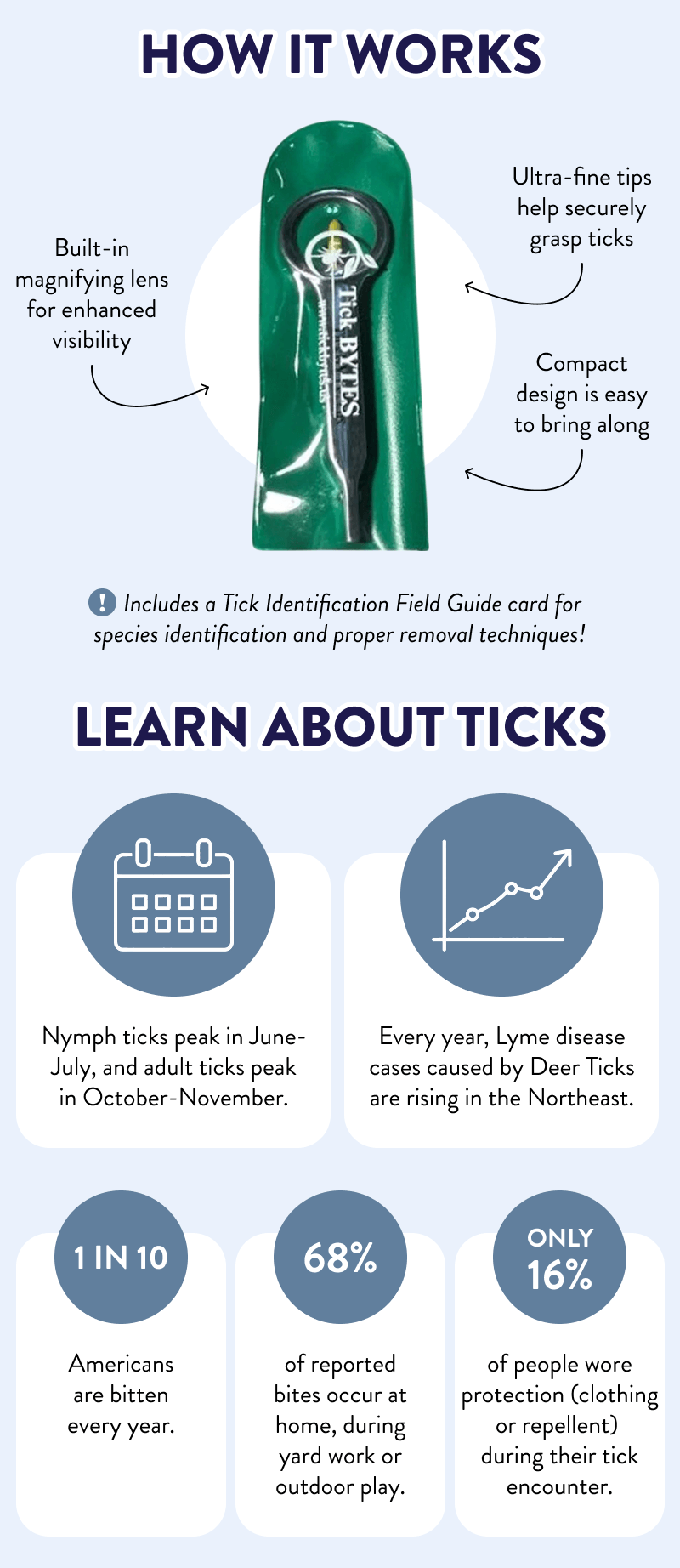 How It Works  - Ultra-fine tips help securely grasp ticks  - Built-in magnifying lens for enhanced visibility - Compact design is easy to bring along  Includes a Tick Identification Field Guide card for species identification and proper removal techniques!  Learn About Ticks  Nymph ticks peak in June-July, and adult ticks peak in October-November.  Every year, Lyme disease cases caused by Deer Ticks are rising in the Northeast.  1 in 10 Americans are bitten every year.  68% of reported bites occur at home, during yard work or outdoor play.  Only 16% of people wore protection (clothing or repellent) during their tick encounter.