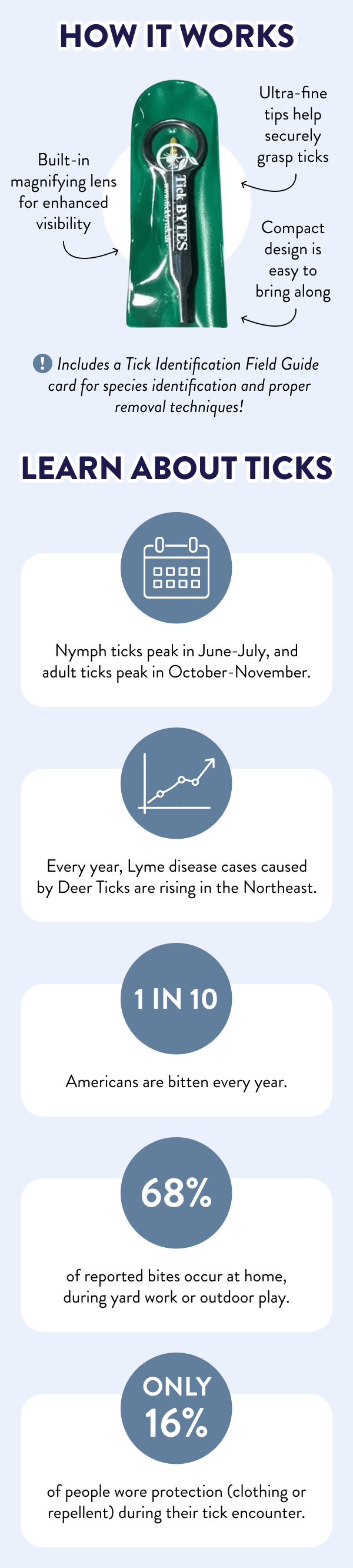 How It Works - Ultra-fine tips help securely grasp ticks - Built-in magnifying lens for enhanced visibility - Compact design is easy to bring along Includes a Tick Identification Field Guide card for species identification and proper removal techniques! Learn About Ticks Nymph ticks peak in June-July, and adult ticks peak in October-November. Every year, Lyme disease cases caused by Deer Ticks are rising in the Northeast. 1 in 10 Americans are bitten every year. 68% of reported bites occur at home, during yard work or outdoor play. Only 16% of people wore protection (clothing or repellent) during their tick encounter.