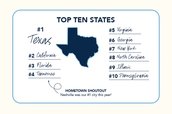 Top Ten States