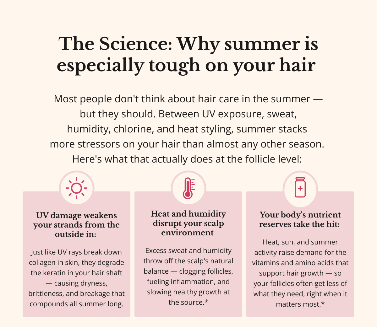 The Science: Why summer is especially tough on your hair&nbsp;Most people don't think about hair care in the summer —  but they should. Between UV exposure, sweat,  humidity, chlorine, and heat styling, summer stacks  more stressors on your hair than almost any other season.  Here's what that actually does at the follicle level:&nbsp;UV damage weakens your strands from the outside in:&nbsp;  Just like UV rays break down collagen in your skin, they degrade the keratin proteins in your hair shaft — leading  to dryness, brittleness, and breakage that compounds week after week in the sun.&nbsp;Heat and humidity disrupt your scalp environment&nbsp;  Excess sweat and humidity throw off the scalp's natural balance — clogging follicles, increasing inflammation, and creating conditions that slow healthy hair growth right at the source.*&nbsp;Your body's nutrient reserves take the hit:&nbsp;  Heat, sun exposure, and increased physical activity in summer all raise  your body's demand for the vitamins  and amino acids that support hair  growth — meaning your follicles often  get less of what they need, right  when they need it most.*&nbsp;