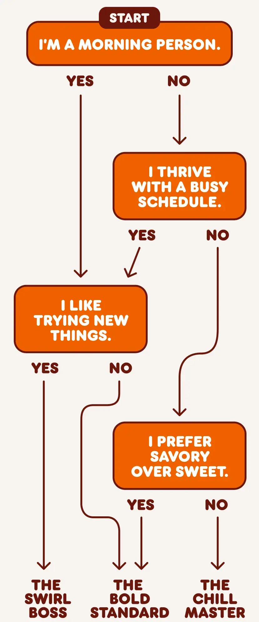Are you a morning person and like trying new things? You're The Swirl Boss.   Are you a fan of routine and prefer savory over sweet? You're The Bold Standard.  Are you a night owl, thrive with a clear schedule, and prefer sweet over savory? You're The Chill Boss.