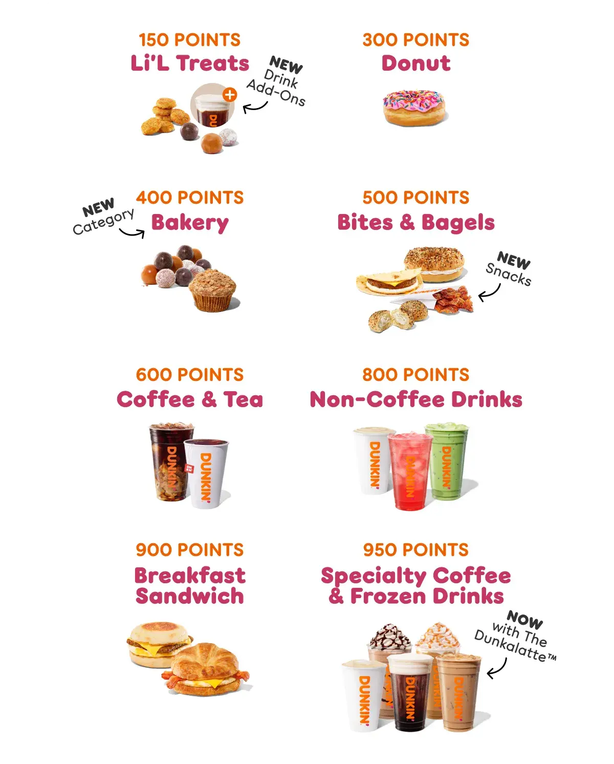 Get the free Li'L Treats Reward for 150 points. The free Donut Reward for 300 points. The free Bakery Reward for 400 points. The free Bites & Bagels Reward for 500 points. The free Coffee & Tea Reward for 600 points. The free Non-Coffee Drinks Reward for 800 points. The free Breakfast Sandwich Reward for 900 points. The free Specialty Coffee & Frozen Drinks Reward for 950 points.
