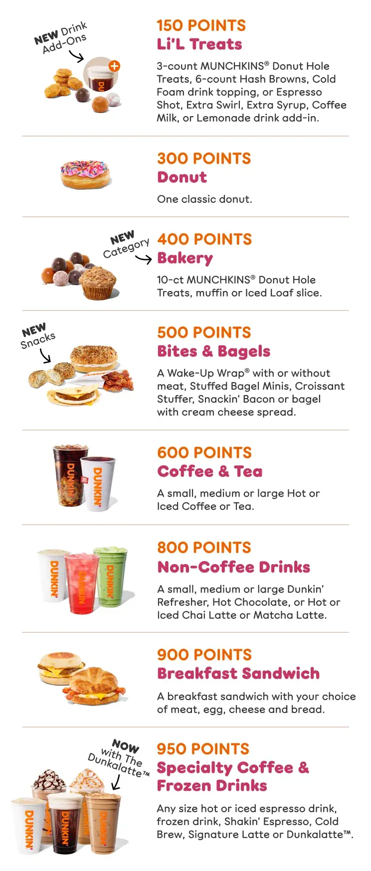 Get the free Li'L Treats Reward for 150 points. The free Donut  Reward for 300 points. The free Bakery Reward for 400  points. The free Bites & Bagels Reward for 500 points. The  free Coffee & Tea Reward for 600 points. The free Non Coffee Drinks Reward for 800 points. The free Breakfast  Sandwich Reward for 900 points. The free Specialty Coffee &  Frozen Drinks Reward for 950 points