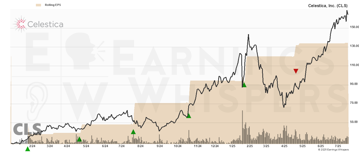 Chart for Celestica, Inc.