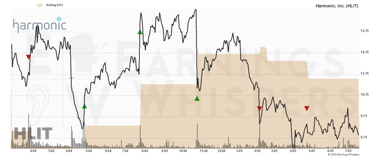 Chart for Harmonic, Inc.