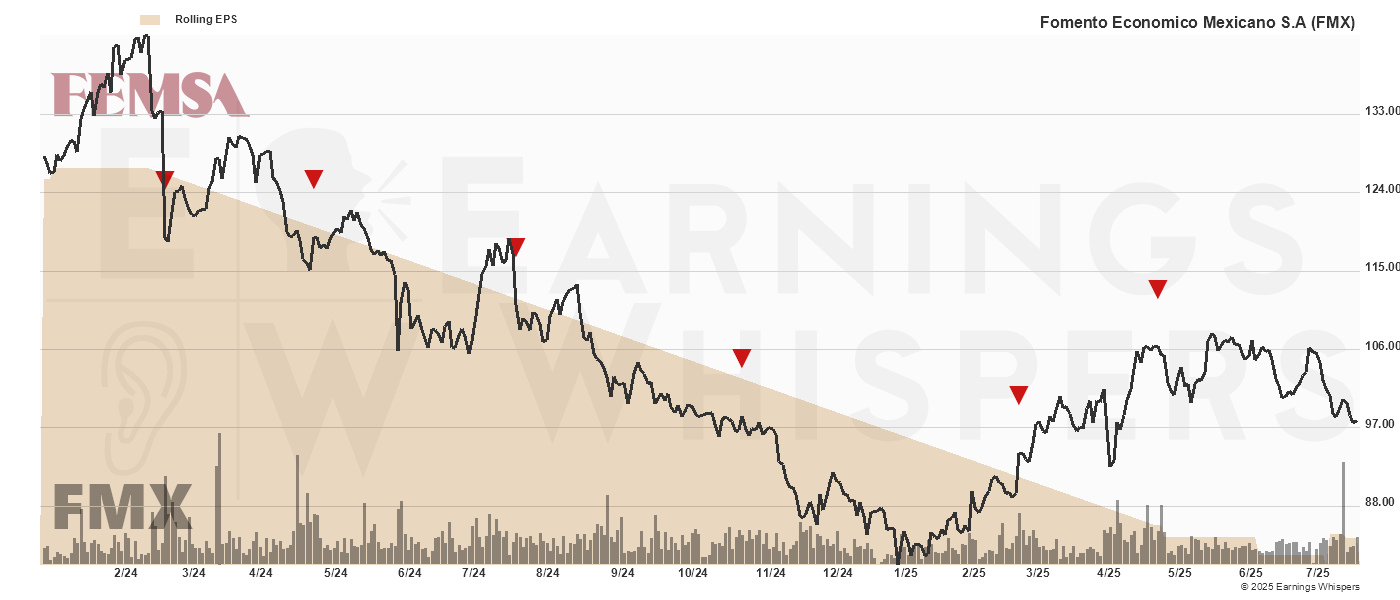 Chart for Fomento Economico Mexicano S.A.B. DE C.V. ADR