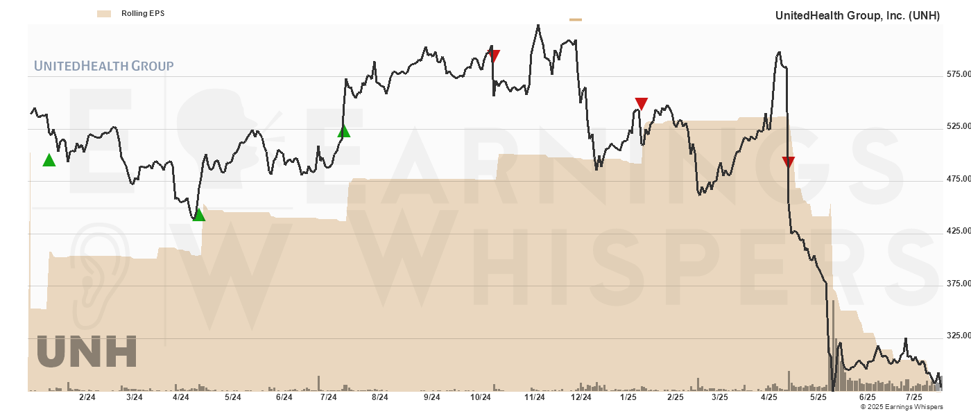 Chart for UnitedHealth Group, Inc.