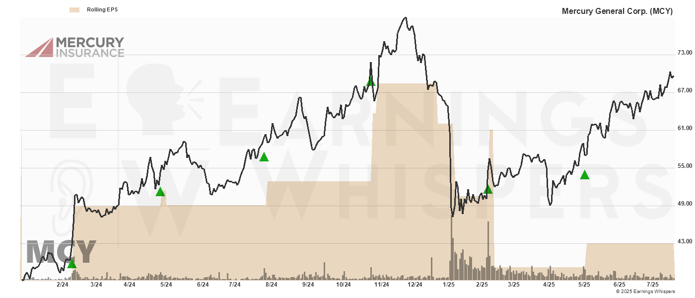 Chart for Mercury General Corp