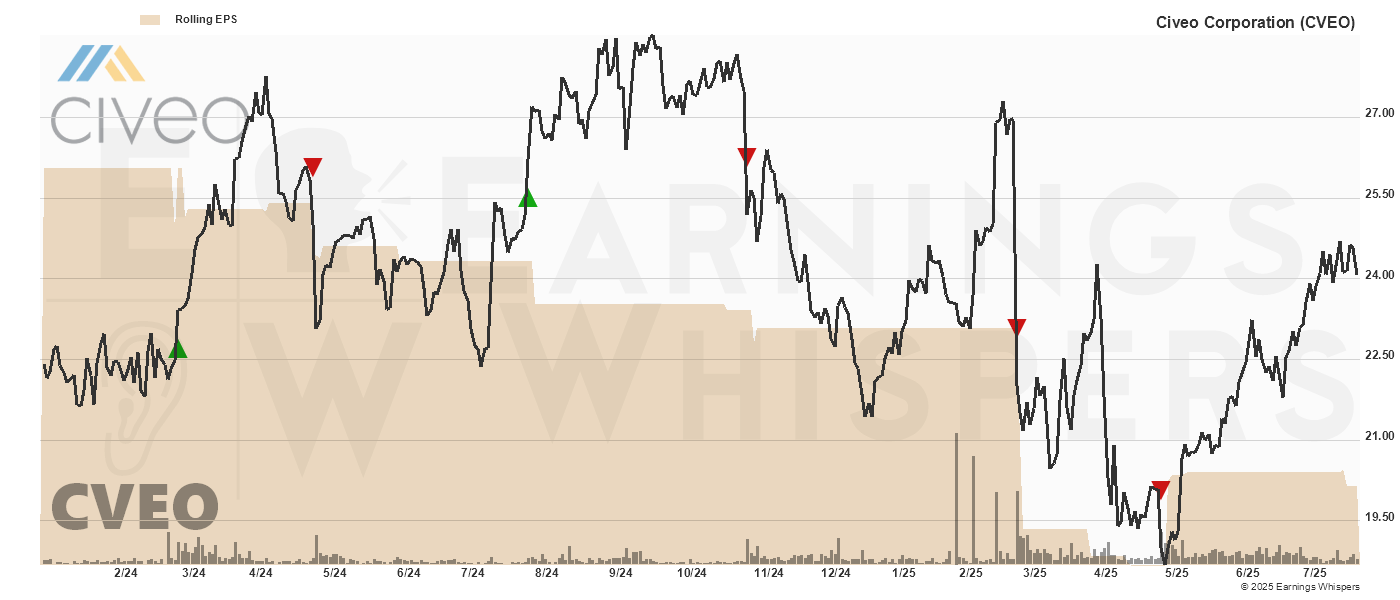 Chart for Civeo Corp