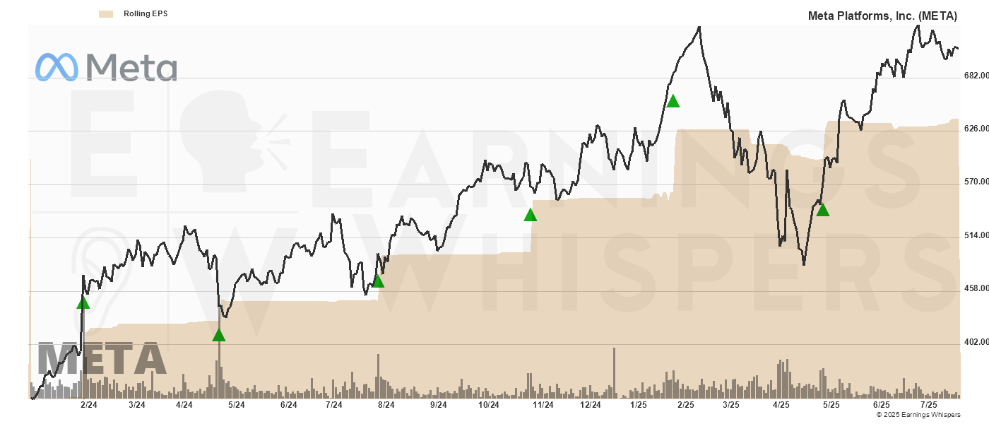Chart for Meta Platforms, Inc.