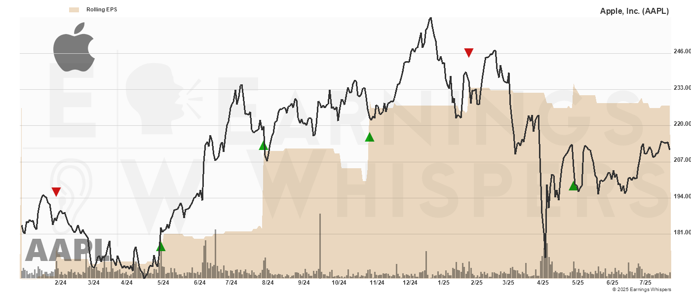Chart for Apple, Inc.