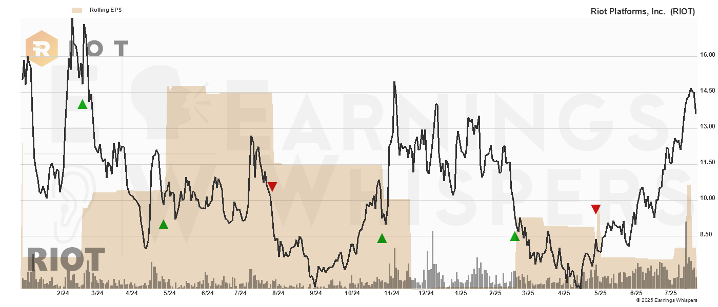 Chart for Riot Platforms Inc